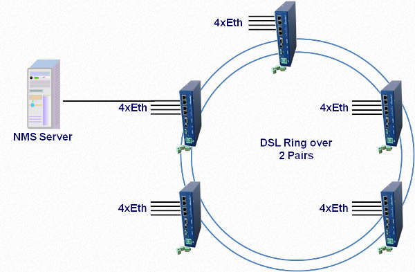Ring over Copper Cable