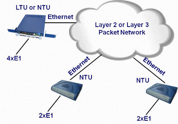 TDMoE/TDMoIP/CESoPSN